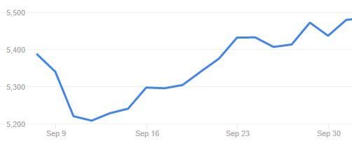 Share Market Update September 2016