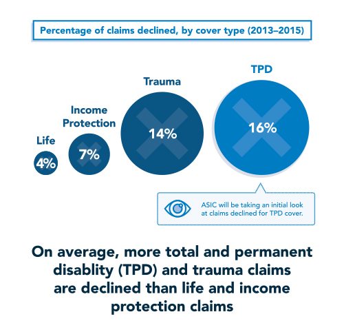 ASIC review of life insurers paying claims